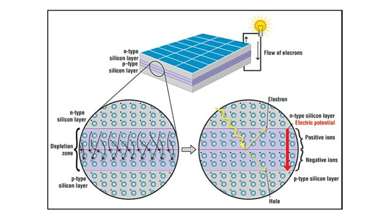 How Do Solar Panels Work An In Depth Explanation Anyone Can Follow